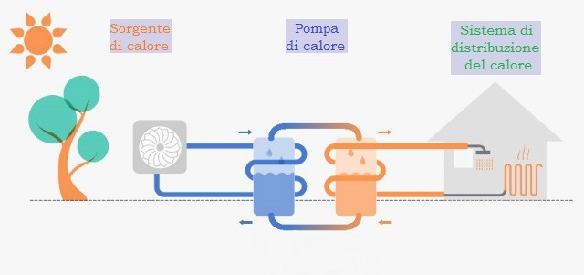 La pompa di calore